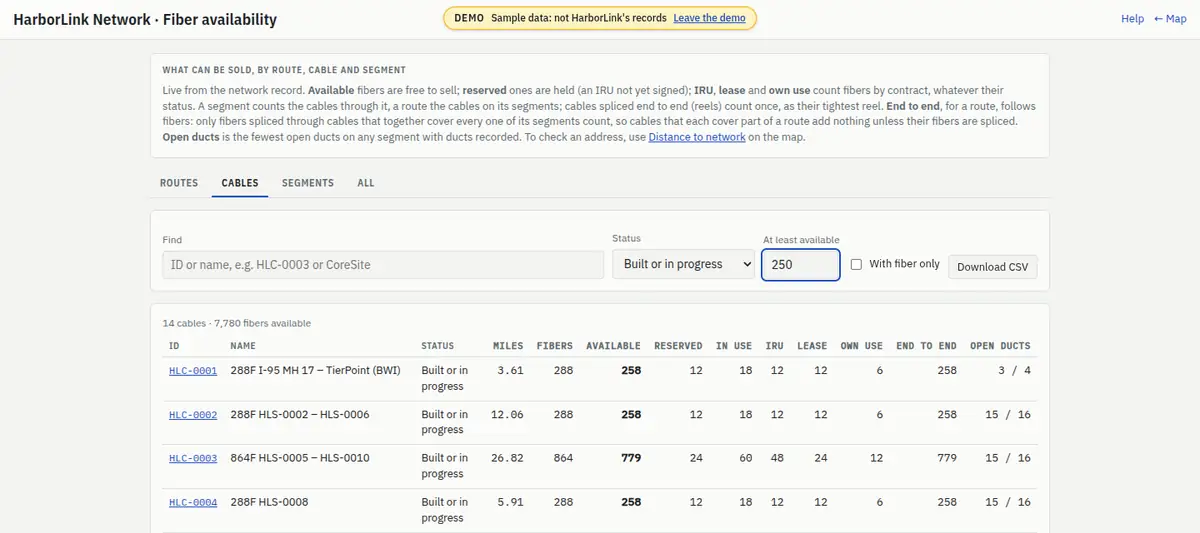 The Cables tab filtered to Built or in progress with at least 250 available: 14 cables, each with its fibers, available, reserved, in use and contract counts, and a Download CSV button.